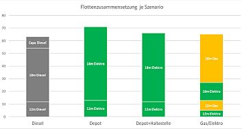 Rostock E-Bus Studie