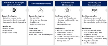 Projet de recherche - DSZF - Fonctions d'exploitation automatisées des véhicules de tramways