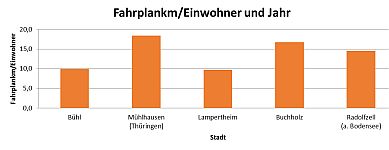 Busnetzoptimierung Bühl